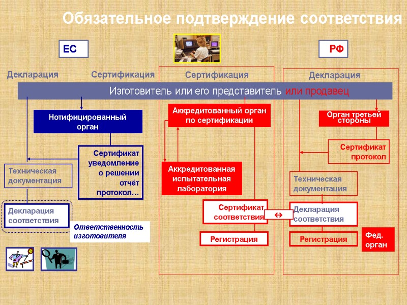 Сертификация Декларация ЕС РФ          